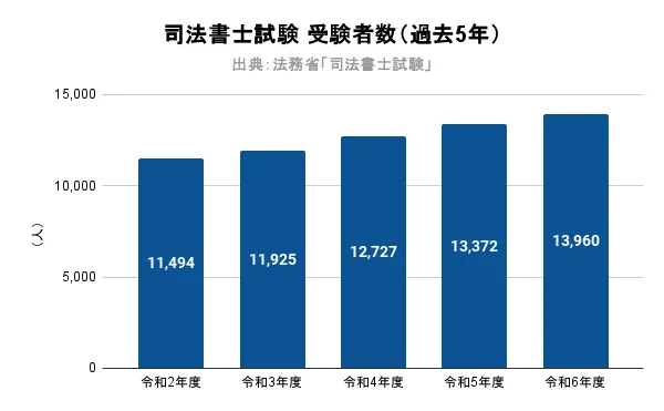 司法書士試験-受験者数（過去5年）