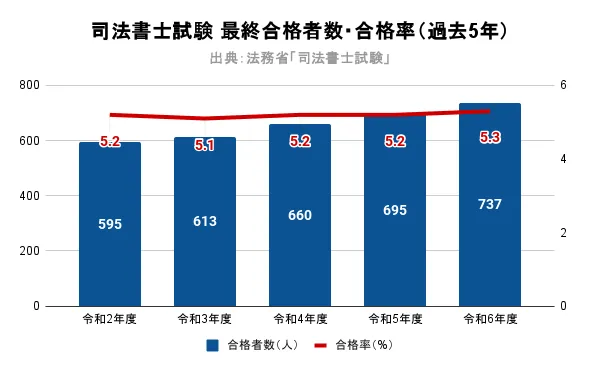 司法書士試験-最終合格者数・合格率（過去5年）