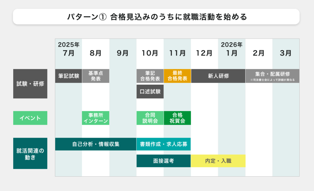 司法書士の就職活動スケジュール_合格見込み