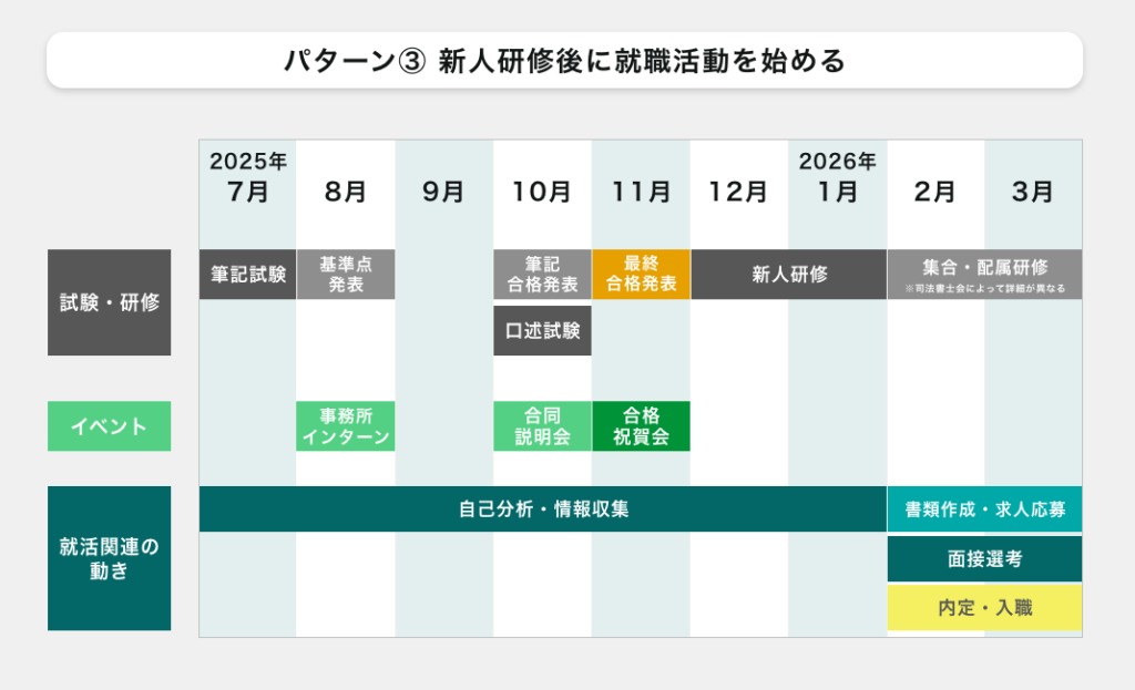 司法書士の就職活動スケジュール_新人研修後