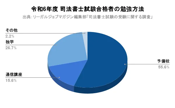 令和6年度-司法書士試験合格者の勉強方法