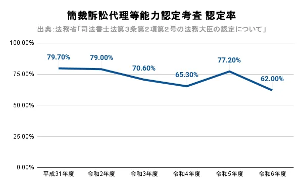 司法書士 簡裁訴訟代理等能力認定考査 認定率