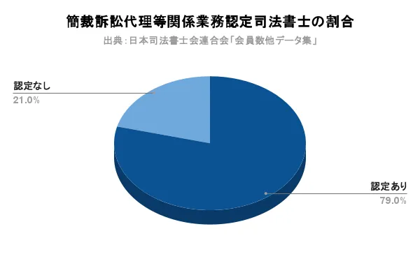 簡裁訴訟代理等関係業務認定司法書士の割合