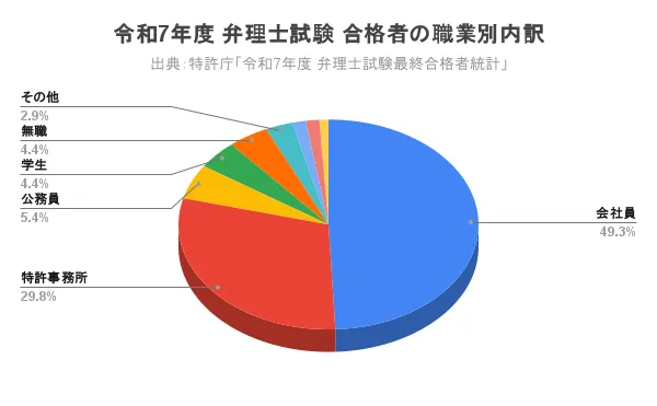 令和7年度 弁理士試験 合格者の職業別内訳