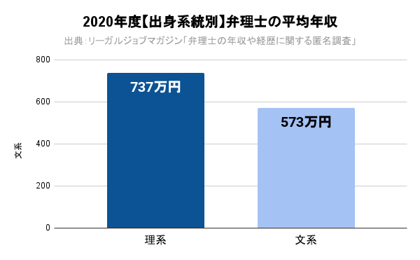 2020年度【出身系統別】弁理士の平均年収
