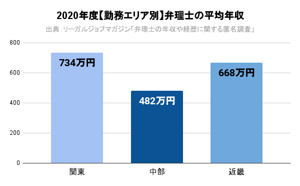 2020年度【勤務エリア別】弁理士の平均年収