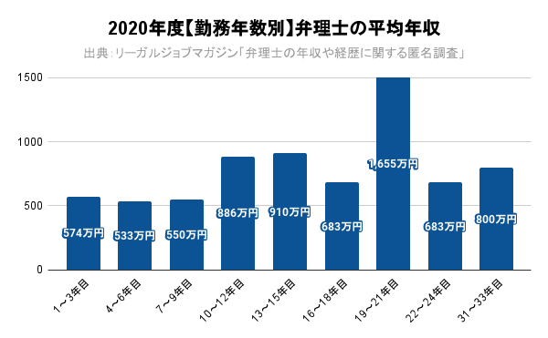 2020年度【勤務年数別】弁理士の平均年収