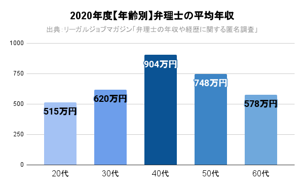2020年度【年齢別】弁理士の平均年収