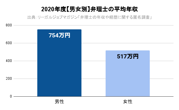 2020年度【男女別】弁理士の平均年収