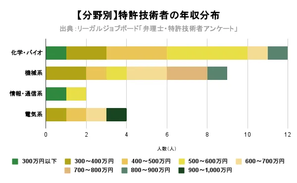 特許技術者の年収_分野別の年収分布