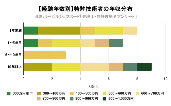 特許技術者の年収_経験年数別の年収分布