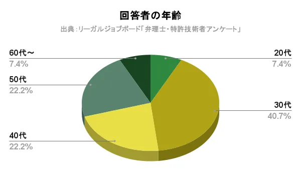 特許技術者の年収_回答者の年齢