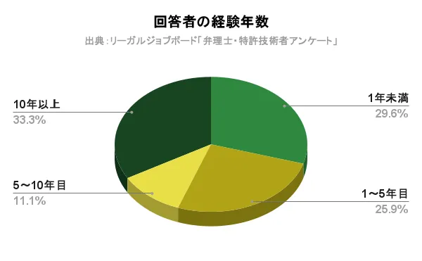 特許技術者の年収_回答者の経験年数