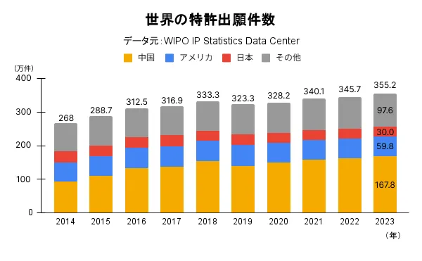 世界の特許出願件数