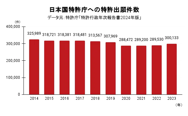 日本国特許庁への特許出願件数