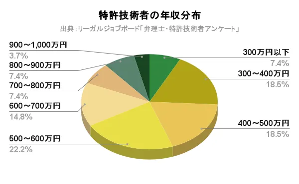 特許技術者の年収_年収分布