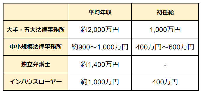 インハウスローヤー(企業内弁護士)の平均年収｜年齢別･業界別･実務年数別で解説 - リーガルジョブマガジン