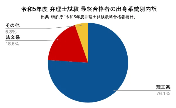 令和5年度-弁理士試験-最終合格者の出身系統別内訳