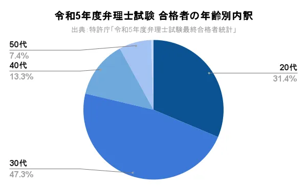 令和5年度弁理士試験_合格者の年齢別内訳