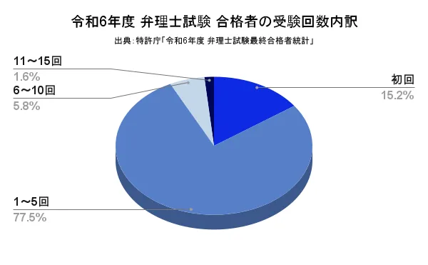 令和6年度 弁理士試験 合格者の受験回数内訳