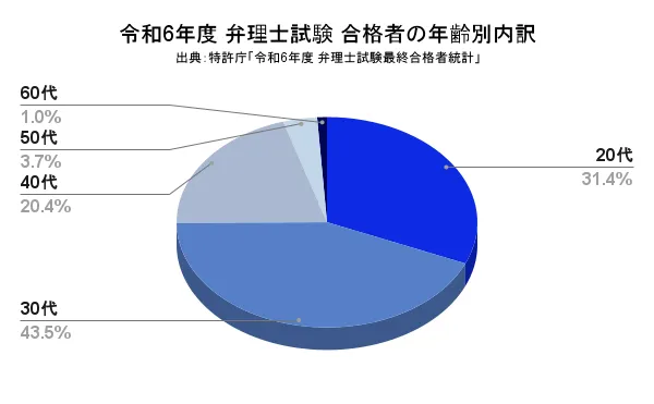 令和6年度 弁理士試験 合格者の年齢別内訳