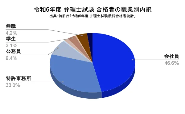 令和6年度 弁理士試験 合格者の職業別内訳