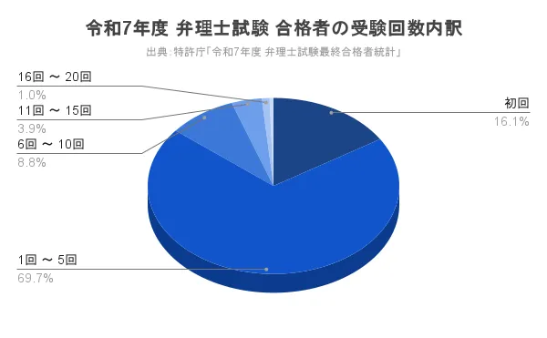 令和7年度 弁理士試験 合格者の受験回数内訳
