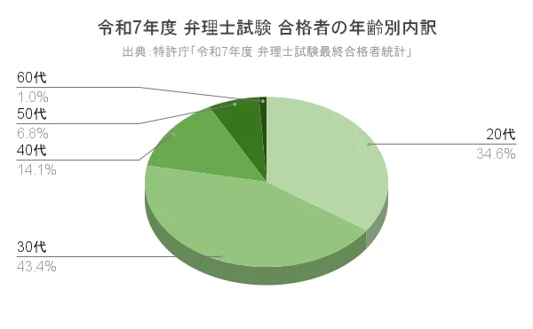 令和7年度 弁理士試験 合格者の年齢別内訳