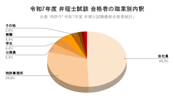 令和7年度 弁理士試験 合格者の職業別内訳 (1)