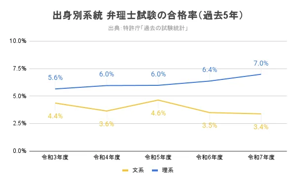 出身別系統 弁理士試験の合格率（過去5年）
