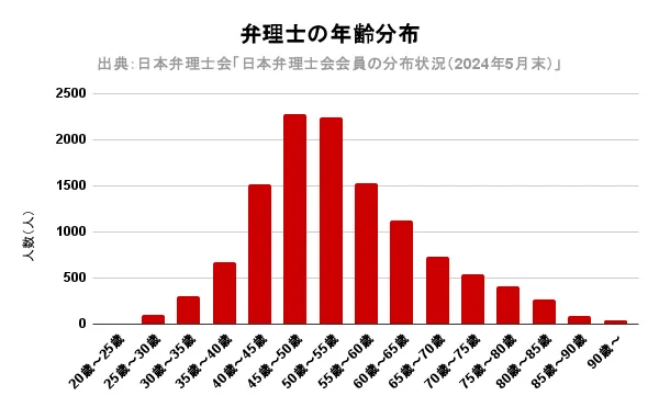 弁理士の年齢分布