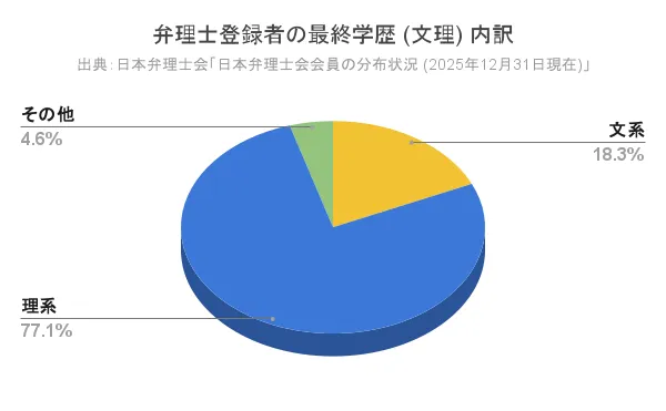 弁理士登録者の最終学歴 (文理) 内訳