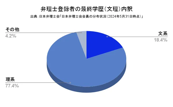 弁理士登録者の最終学歴（文理）内訳