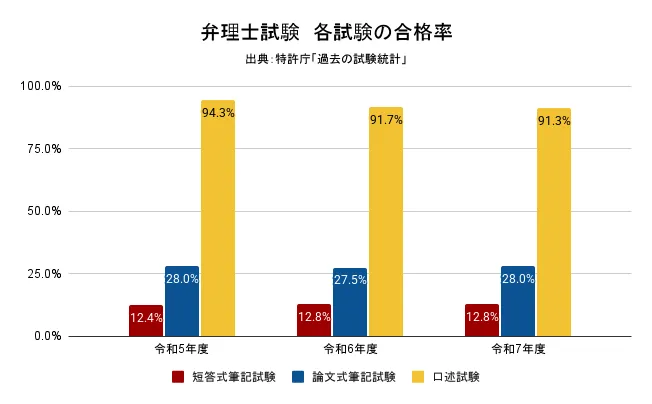 弁理士試験 各試験の合格率