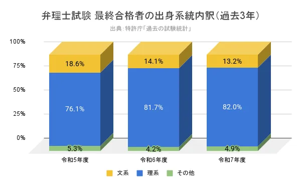 弁理士試験 最終合格者の出身系統内訳（過去3年）
