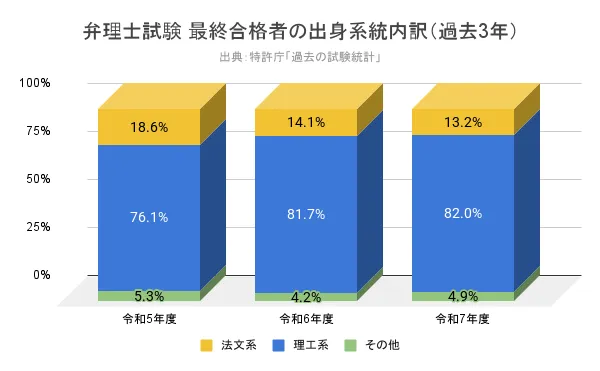 弁理士試験-最終合格者の出身系統内訳（過去3年）