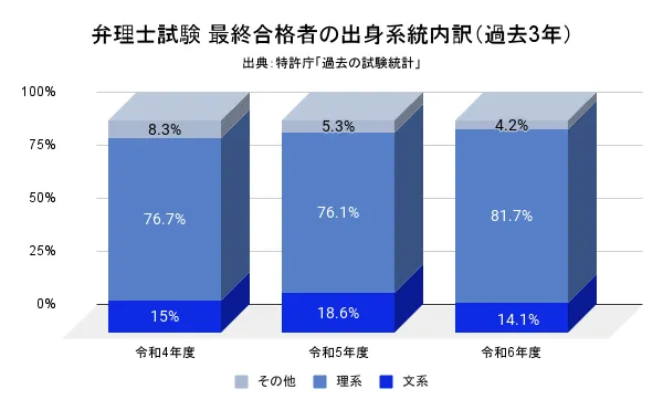 弁理士試験-最終合格者の出身系統内訳（過去3年）