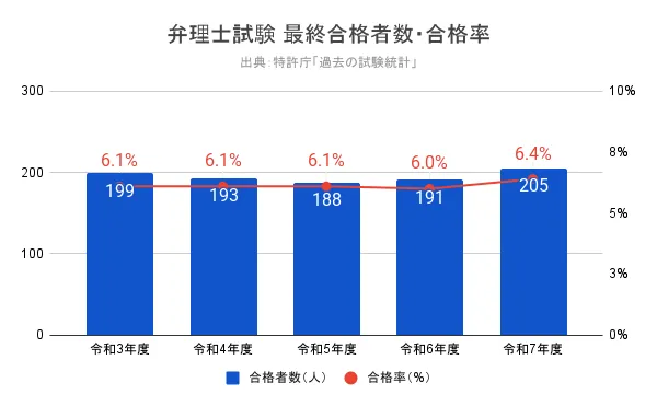 弁理士試験 最終合格者数・合格率