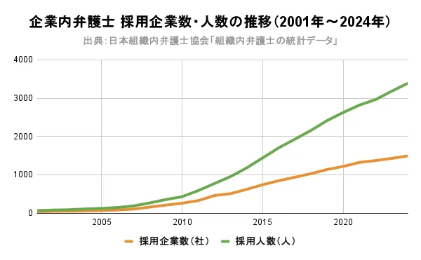 企業内弁護士 採用企業数・人数の推移（2001年〜2024年）