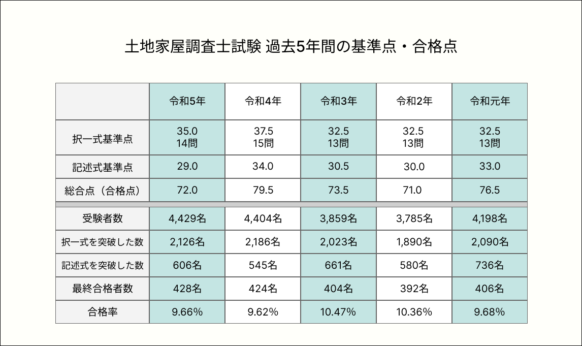 土地家屋調査士】試験の難易度や働きながら取得する方法 - リーガル 