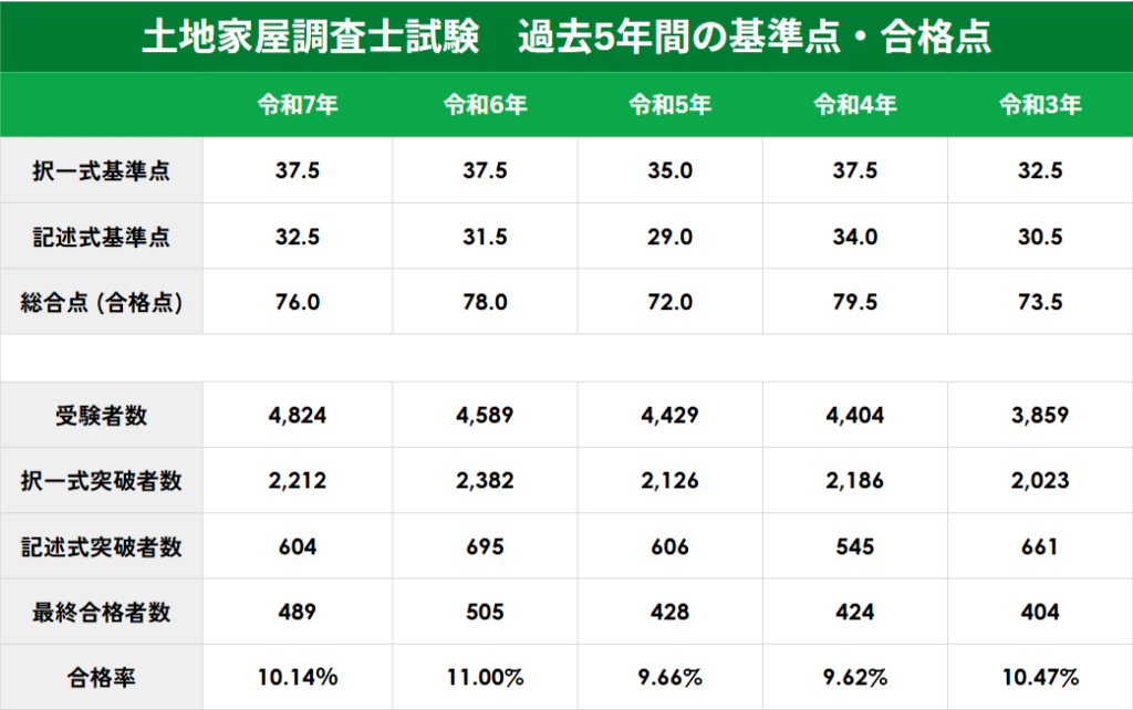 土地家屋調査士】試験の難易度や働きながら取得する方法 - リーガル