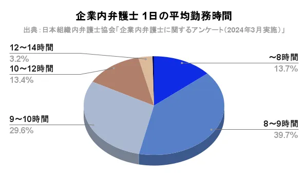 企業内弁護士-1日の平均勤務時間