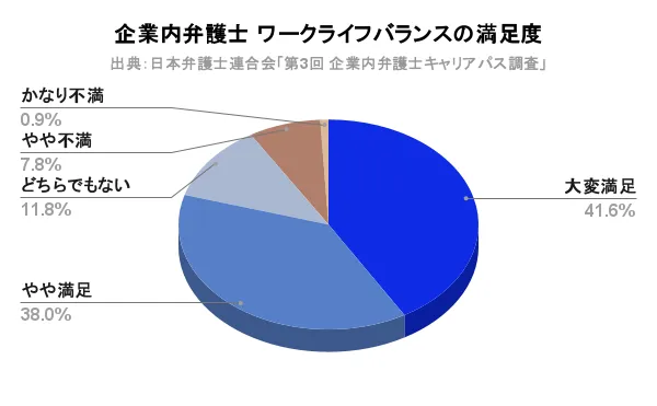 企業内弁護士-ワークライフバランスの満足度