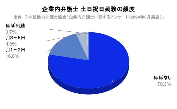 企業内弁護士-土日祝日勤務の頻度