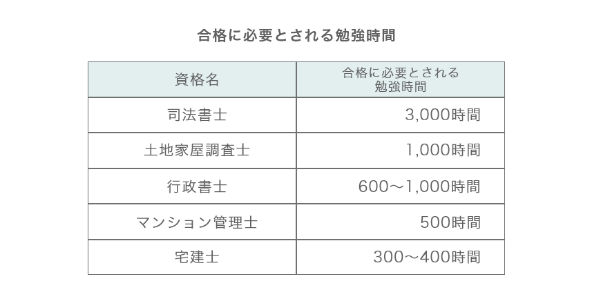 合格に必要とされる勉強時間