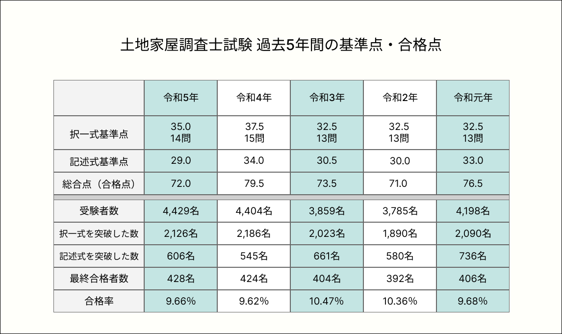 過去5年の土地家屋調査士試験結果