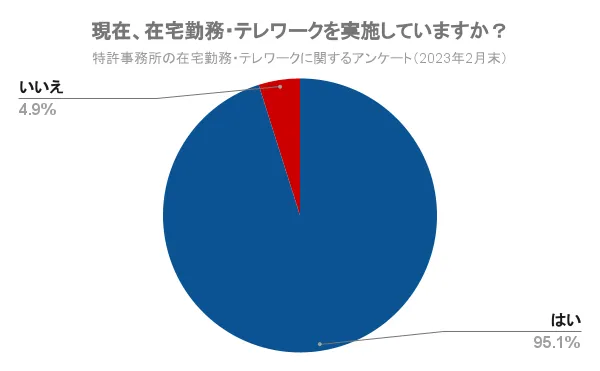 弁理士の在宅勤務・テレワーク実施割合を表すグラフ