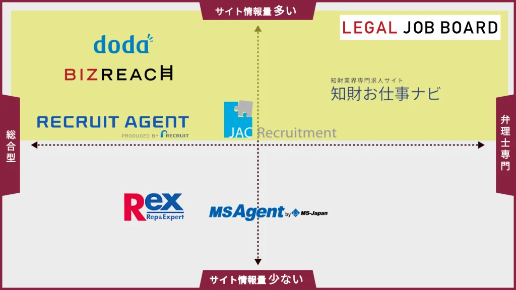 弁理士・知的財産業界の転職エージェント評価マップ