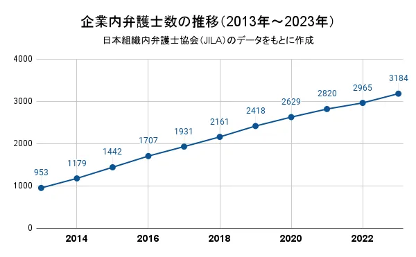 企業内弁護士数の推移（2013〜2023）