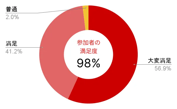 参加者満足度グラフ